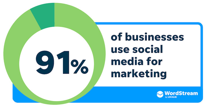 A graphic showing a green pie chart indicating 91%, with text stating: 91% of businesses use social media for marketing. Great insight for any advertising agency or PPC Management team. WordStream by LocaliQ logo is in the bottom right corner.
