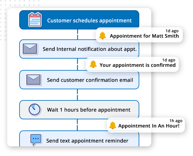 A flowchart showing a customer appointment process using client portal software: scheduling, internal notification, confirmation email, waiting one hour, then sending a text reminder. Notification pop-ups highlight appointment status updates.