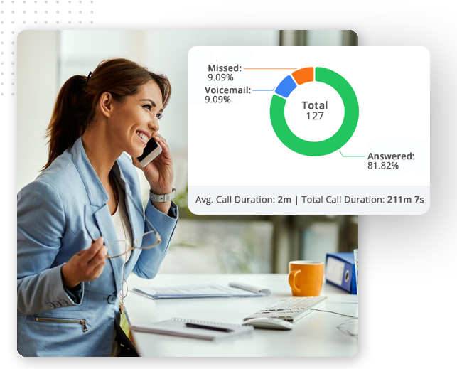 A woman in a light blue blazer smiles while talking on the phone at her desk, using the best CRM software. Beside her, a circular chart displays call stats: 127 total calls, 81.82% answered, 9.09% missed, 9.09% voicemail.