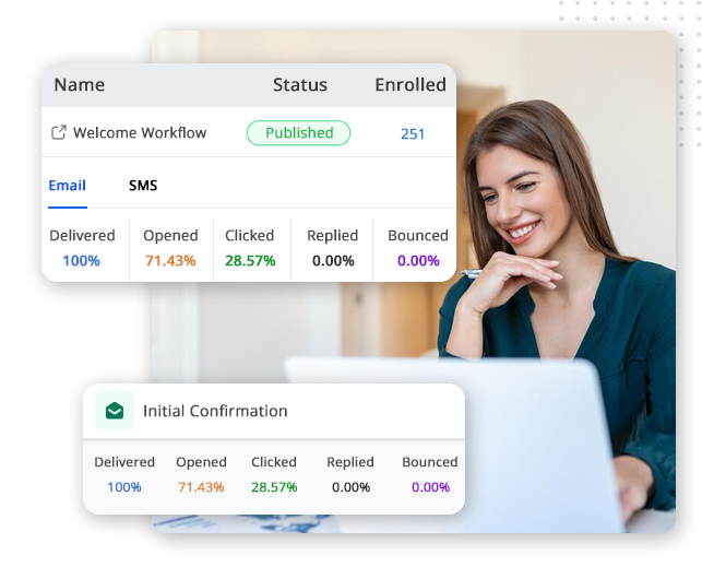 A woman smiling at her laptop with overlaid dashboards showing email and SMS campaign metrics, including delivery, open, click, reply, and bounce rates for Welcome Workflow and Initial Confirmation in a CRM software for small businesses.