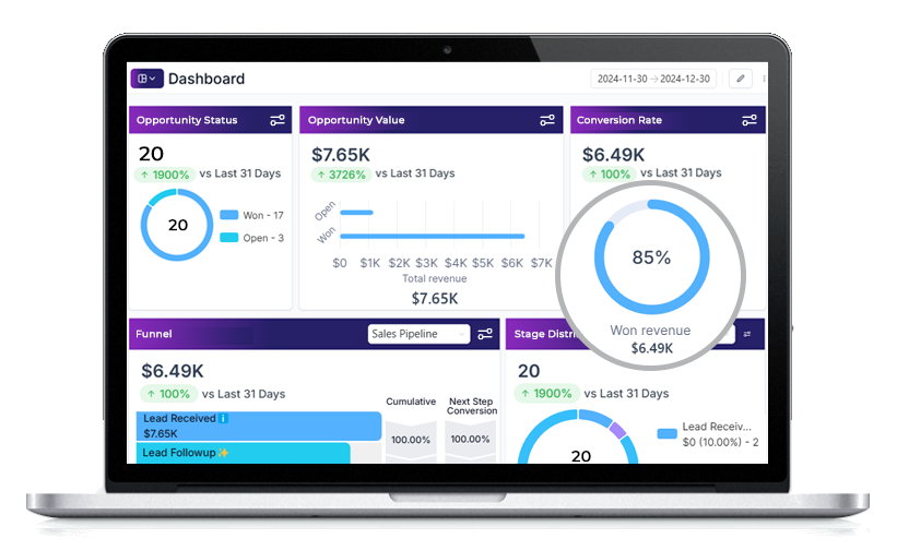 Double-Your-Sales-Mobile A laptop displays a sales dashboard with charts and metrics, including opportunity status, value, conversion rate, funnel, and revenue, with key figures like $7.65K value and 85% won revenue in the last 31 days.