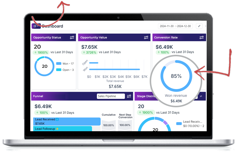 Double-Your-Sales5 A laptop screen displays a sales dashboard with metrics: opportunity status, opportunity value, conversion rate (85%), funnel stages, and visual charts. Red arrows highlight the dashboard and conversion rate sections.