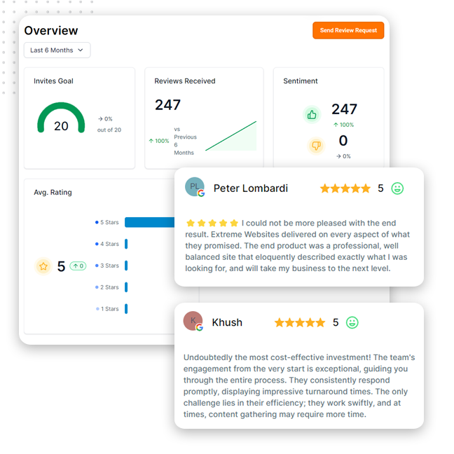 A reputation management tool dashboard displays review stats: 20 invites, 247 reviews received, 100% positive sentiment, and a star rating chart. Overlayed cards feature two 5-star user reviews from Peter Lombardi and Khush—showcasing powerful reputation boosters.