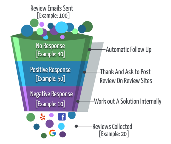 A funnel diagram showing review emails sent, split into no response, positive response, and negative response, with steps for follow-up, posting reviews, resolving issues, and collecting reviews, ending with various review site icons.
