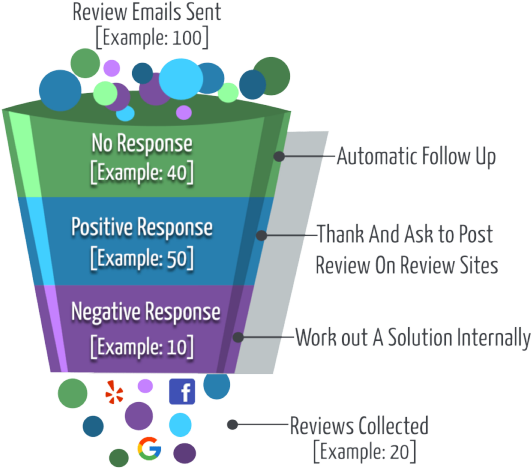 A Review Booster Campaign funnel diagram shows 100 review emails sent: 40 no responses (automatic follow-up), 50 positive responses (asked to post reviews), 10 negative responses (solution worked out), and 20 reviews collected, boosting your SEO.