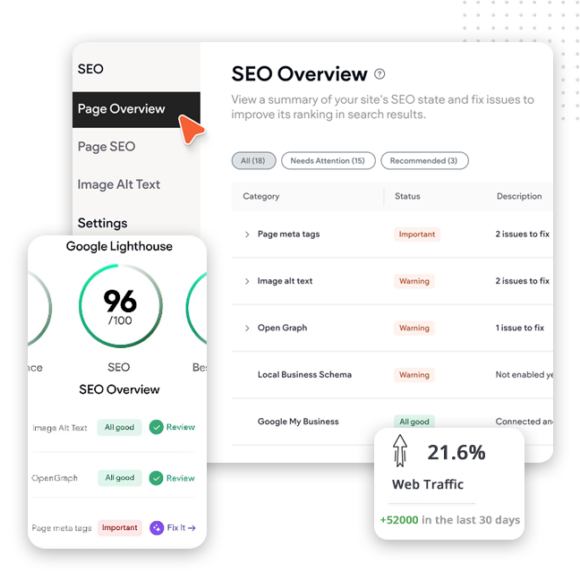 A website dashboard displays SEO analysis, including a sidebar with Page Overview highlighted. Created by professional web designers, it shows a score of 96/100, a 21.6% web traffic increase, and a table listing SEO fixes and recommendations.