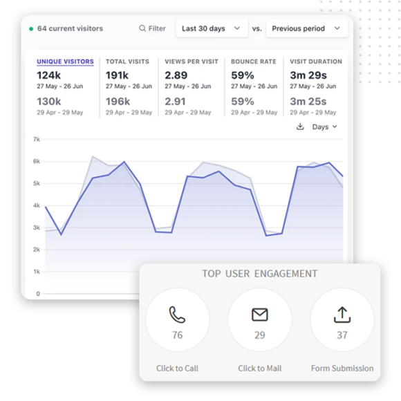 A website analytics dashboard designed for a web design agency displays visitor stats for the last 30 days—unique visitors, total visits, views per visit, bounce rate, visit duration—and icons for calls, emails, and form submissions.