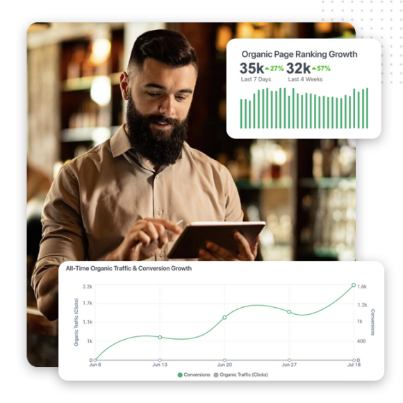Top Performing Pages A bearded man uses a tablet in a modern bar. Overlays show charts: one with organic page ranking growth, 35k and 32k, both increasing; another with rising all-time organic traffic and conversions from expert SEO marketing.