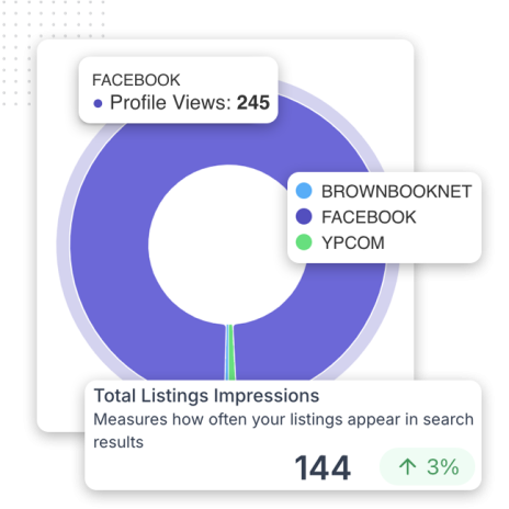 A donut chart shows listing impressions by source: brownbooknet, Facebook, and YPcom—key local business listings. A label notes 245 Facebook profile views. Below, total listings impressions are 144, up 3%.