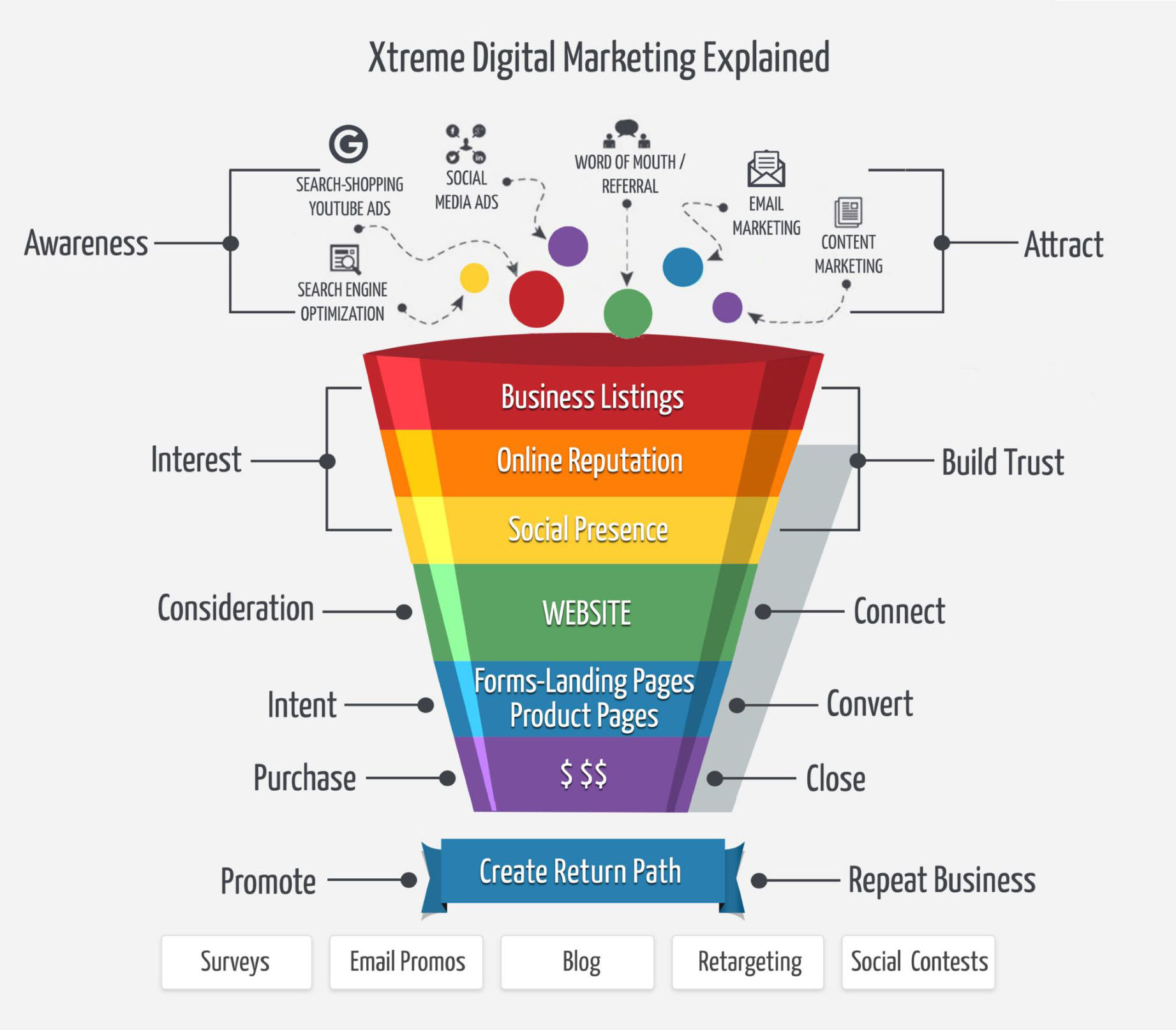A digital marketing funnel diagram showing steps from Awareness to Repeat Business. Layers include Business Listings, Online Reputation, Social Presence, Website, PPC Management for traffic boosters, Conversion, and Return Path with related tactics.
