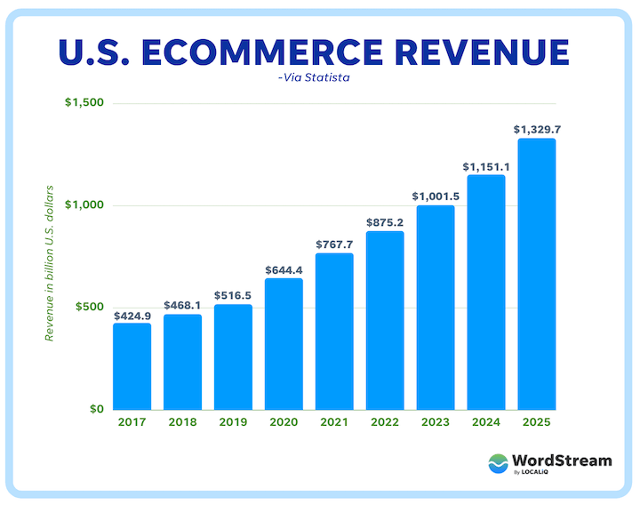 Bar chart showing U.S. ecommerce revenue from 2017 to 2025, rising steadily from $424.9 billion in 2017 to a projected $1,329.7 billion in 2025—a trend that highlights opportunities for advertising agencies and PPC management strategies.