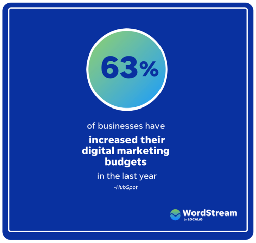 A blue graphic states: 63% of businesses have increased their digital marketing budgets in the last year, highlighting the growing focus on PPC Management—HubSpot. WordStream by LocaliQ logo is at the bottom right.