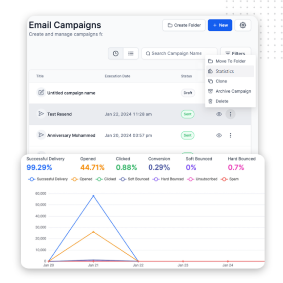 A dashboard showing email marketing campaign stats: a list of campaigns with execution dates, and a dropdown menu with options like statistics and delete. Below, a line graph displays campaign performance metrics such as opens and clicks over time.