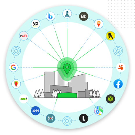 A circular diagram showing a cityscape at the center with a location pin. Lines connect the center to various digital platform logos, illustrating how local seo optimization enhances online business listings visibility.