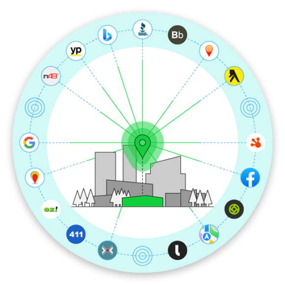 A cityscape with a green location pin at the center, surrounded by a circle with various business and map service logos connected by lines, representing local SEO optimization across online directories and platforms.