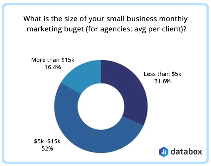 A donut chart shows small business monthly marketing budgets: 31.6% spend less than $5k, 52% spend $5k–$15k, and 16.4% spend more than $15k—often on PPC management or through an advertising agency. Source: Databox.