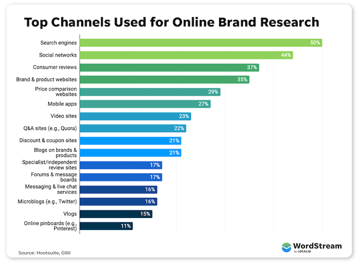 Bar chart showing Top Channels Used for Online Brand Research. Search engines, key traffic boosters, lead at 50%, followed by social networks at 44%, and consumer reviews at 37%. The lowest are vlogs (12%) and online pinboards like Pinterest (11%).