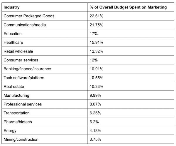 Table showing industries and the percentage of their overall budget spent on marketing, with Consumer Packaged Goods leading at 22.61%. Discover which sectors rely most on traffic boosters—a valuable insight for any advertising agency or PPC management team.