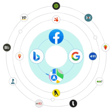 Diagram with the Facebook, Bing, Apple Maps, and Google logos at the center, surrounded by various local business listings and map service logos arranged in two orbital circles.