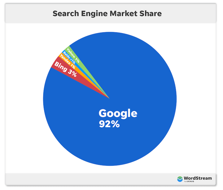 A pie chart titled Search Engine Market Share shows Google with 92%, Bing 3%, Yahoo 2%, Baidu 2%, and Yandex 1%. Google dominates the chart, highlighting why pay per click ads are vital for any advertising agency seeking online visibility.