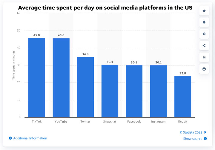 Bar chart showing average daily time on social media in the US: TikTok leads at 45.8 min, YouTube 45.6, Twitter 34.8—helpful for targeting pay per click ads and refining PPC Management Services strategies.