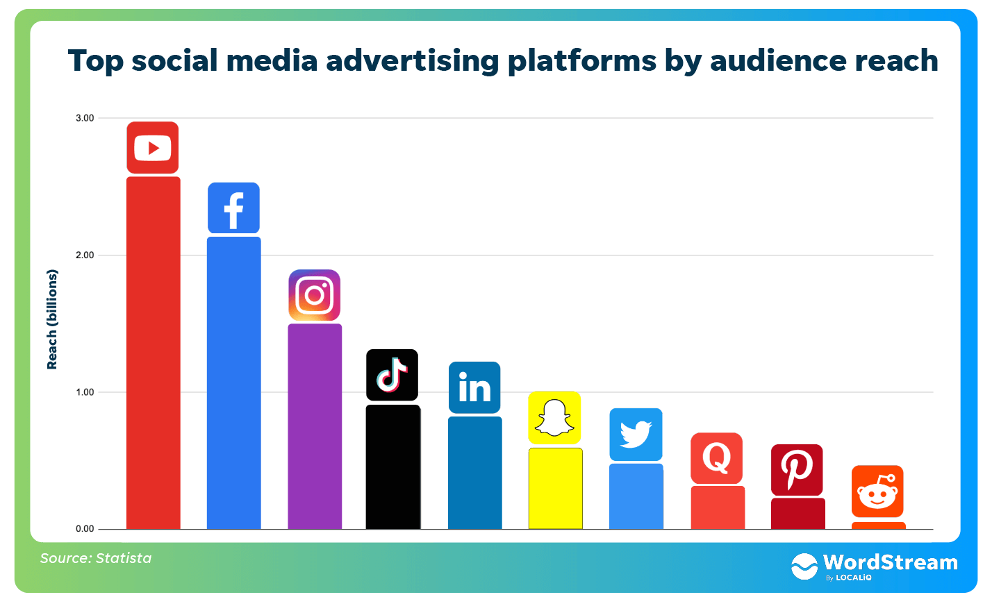 Bar chart showing audience reach (in billions) of social media ad platforms—YouTube leads as a top traffic booster, followed by Facebook, Instagram, Messenger, TikTok, LinkedIn, Snapchat, Twitter, Pinterest, and Reddit; platform icons appear above each bar.