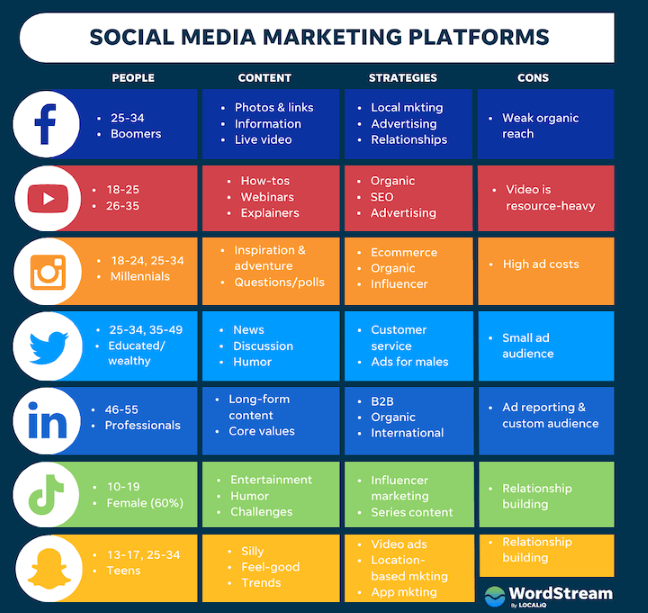 An infographic compares social media marketing platforms, listing user age groups, content types, strategies, cons, and pay per click ads options for Facebook, YouTube, Instagram, Twitter, LinkedIn, TikTok, and Snapchat. WordStream logo at bottom right.