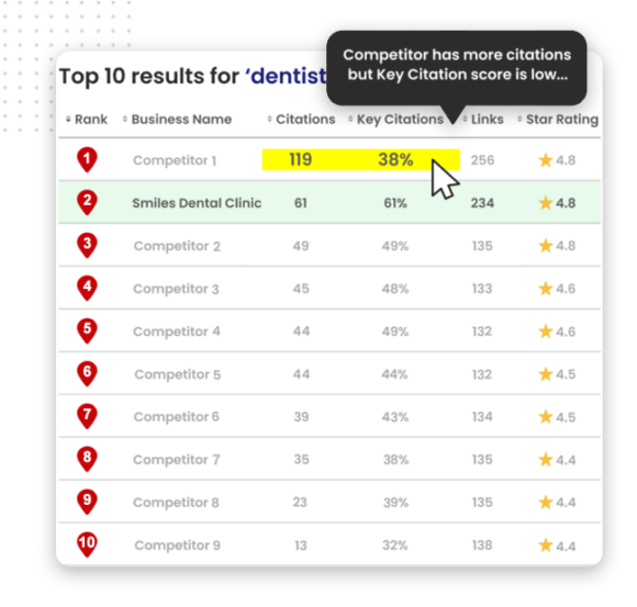 A table showing the top 10 results for dentist, ranking businesses by citations, key citations, links, and star ratings—plus a popup noting that more citations don’t always mean a higher key citation score, an insight useful for local SEO optimization.